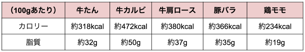 肉のカロリー